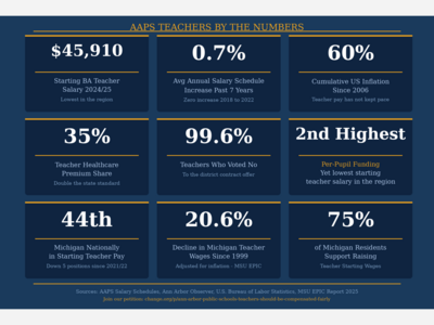 A concerning update for our neighbors in Saline regarding the Ann Arbor Public Schools teachers contract