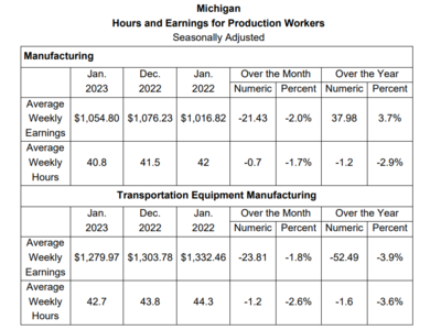 Michigan Jobless Rate Remains Constant in January